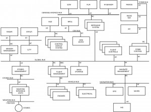 Figure I-3.10 Hierarchical Bus Network Hierarchical Bus Network