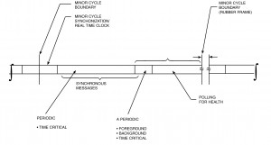 Figure I-3.12 Message Transmission During a Minor Cycle Message Transmission During a Minor Cycle