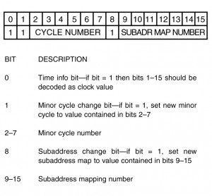 Synchronize Data Word Format Example