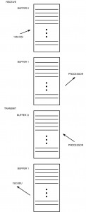 Figure I-3.14 Double Buffering Mechanization Double Buffering Mechanization