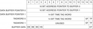 Figure I-3.15 Data Descriptor Block Format Data Descriptor Block Format