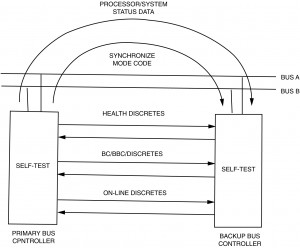 Figure I-3.3 Bus Controller Handshaking Bus Controller Handshaking