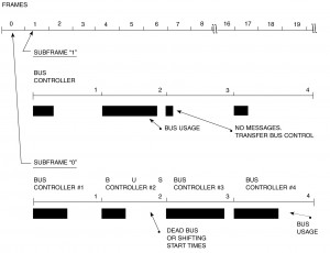 Figure I-3.4 Bus Controller Handshaking Bus Controller Handshaking