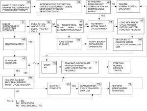 Figure I-3.5 Control Procedures Control Procedures