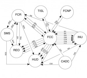 Multiplex Data Bus Functional Block Diagram (Primary Mode)