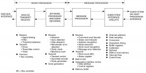 Figure I-4.4 Generalized Terminal Functional Elements Generalized Terminal Functional Elements