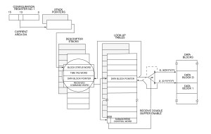 Figure I-4.6b RT Stack and Memory Management Operation: Double Buffer Mode RT Stack and Memory Management Operation: Double Buffer Mode