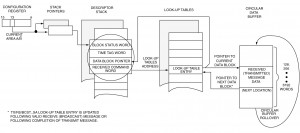 Figure I-4.6c RT Stack and Memory Management Operation: Circular Buffer Mode RT Stack and Memory Management Operation: Circular Buffer Mode