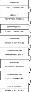 Use of Multiple Copies of Individual Messages to Implement Major Frames