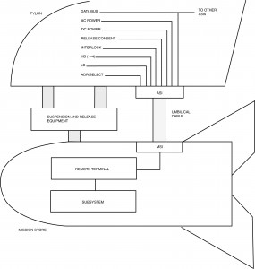 Figure I-7.1 Store Station Utilizing Primary Signal Set Store Station Utilizing Primary Signal Set