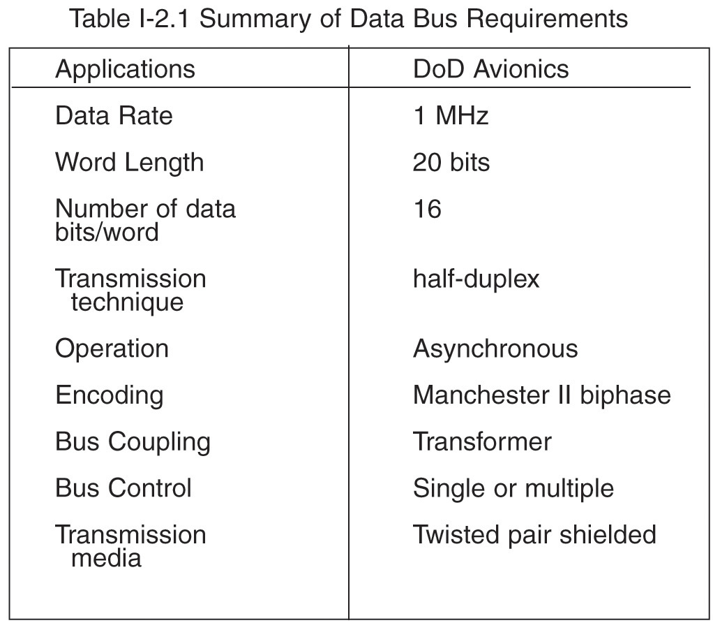 Summary of Data Bus Requirements