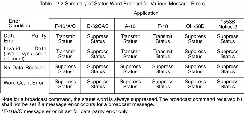 Summary of Status Word Protocol for Various Message Errors
