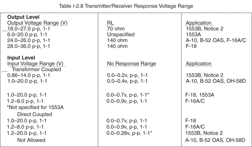 Transmitter/Receiver Response Voltage Range