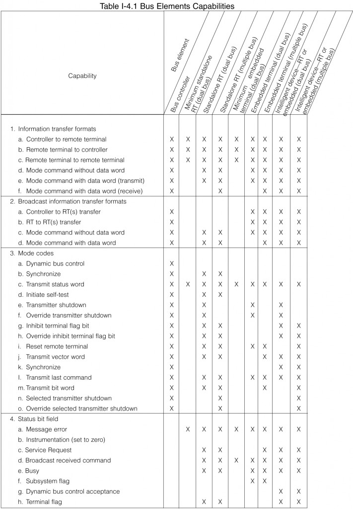 Table I-4.1 Bus Elements Capabilities