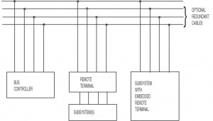 1553B: Sample Multiplex Data Bus Architecture