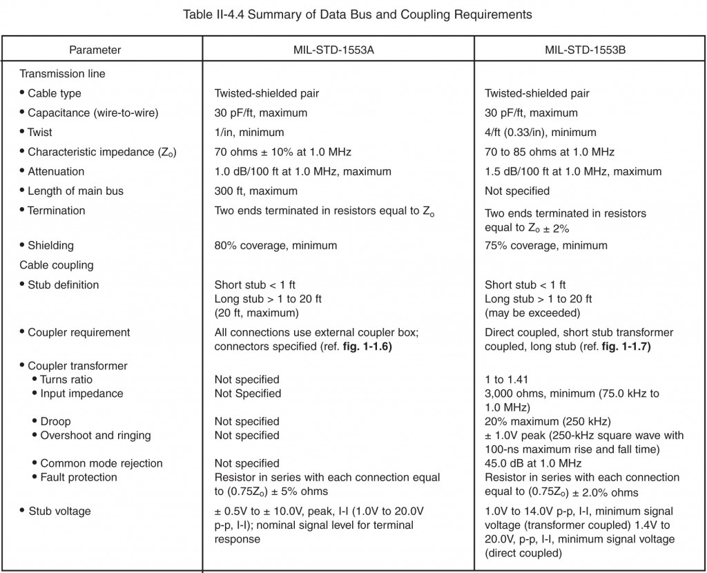 Summary of Data Bus and Coupling Requirements