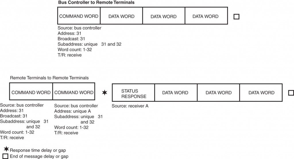 4.0 General Requirements - MIL-STD-1553